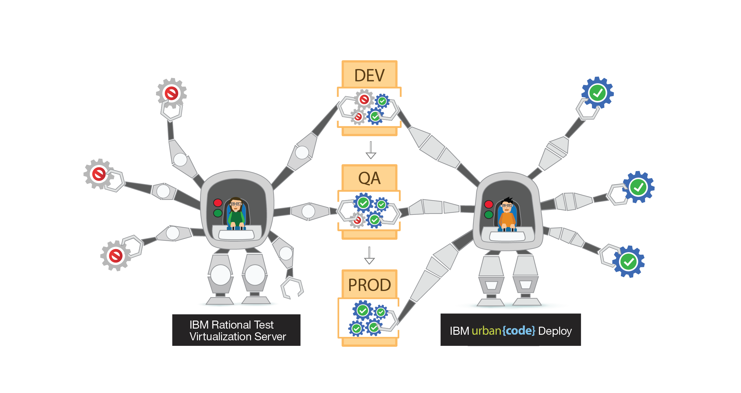 Shift Urbancode Testing Computer Deployment Left Software PNG Image