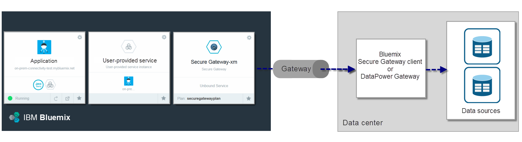 Bluemix Ibm Foundry Computer On-Premises Db2 Cloud PNG Image