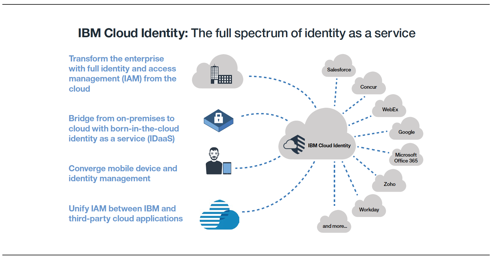Management Ibm Service Computing As Cloud Identity PNG Image